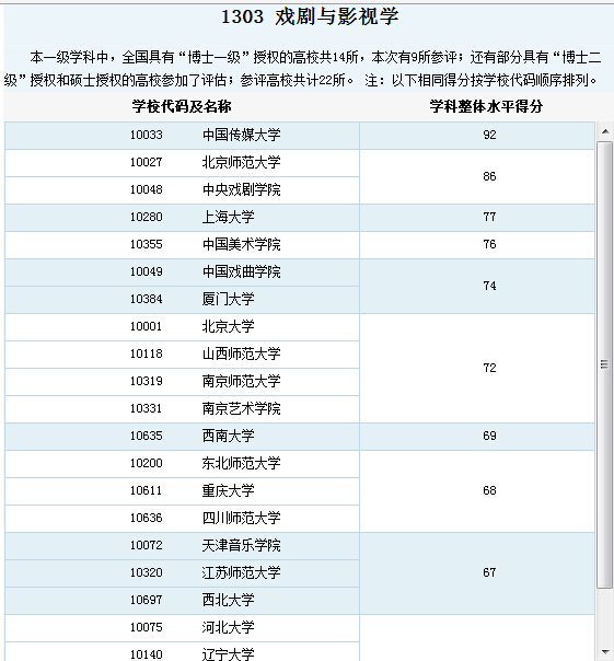 戏剧影视文学专业排名与影响力深度探讨