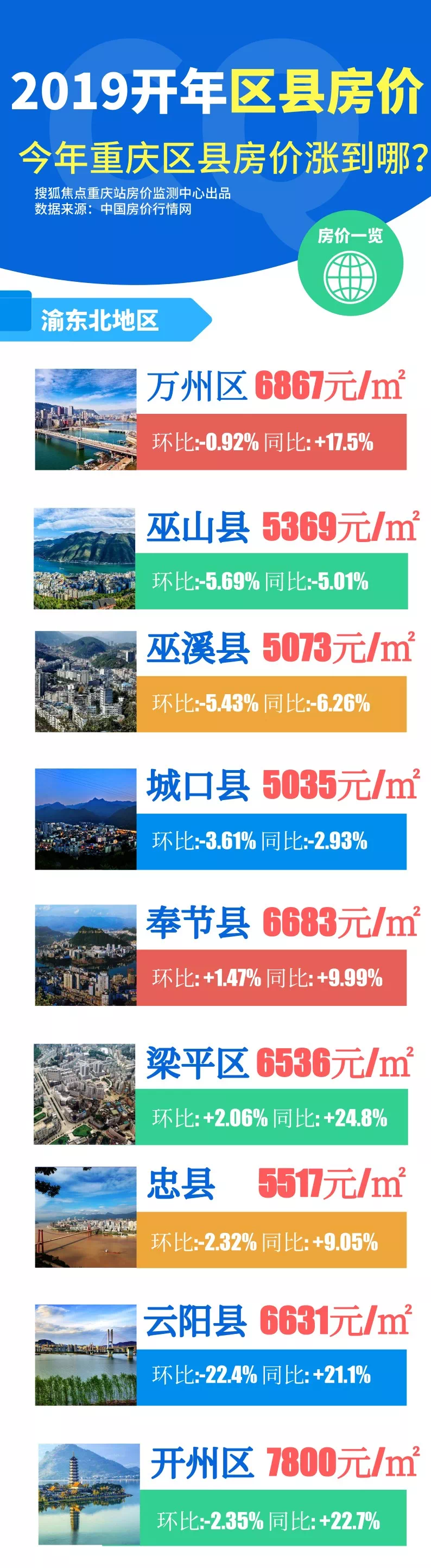 开州区房价动态解析报告