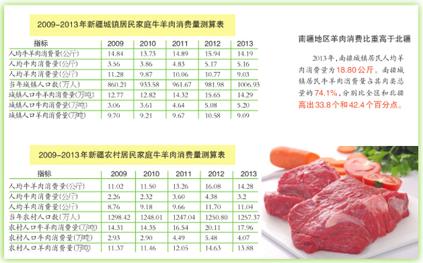 新疆羊肉最新价格概览