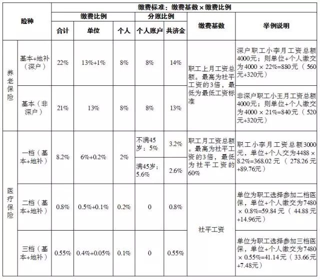 最新五险一金标准全面解析