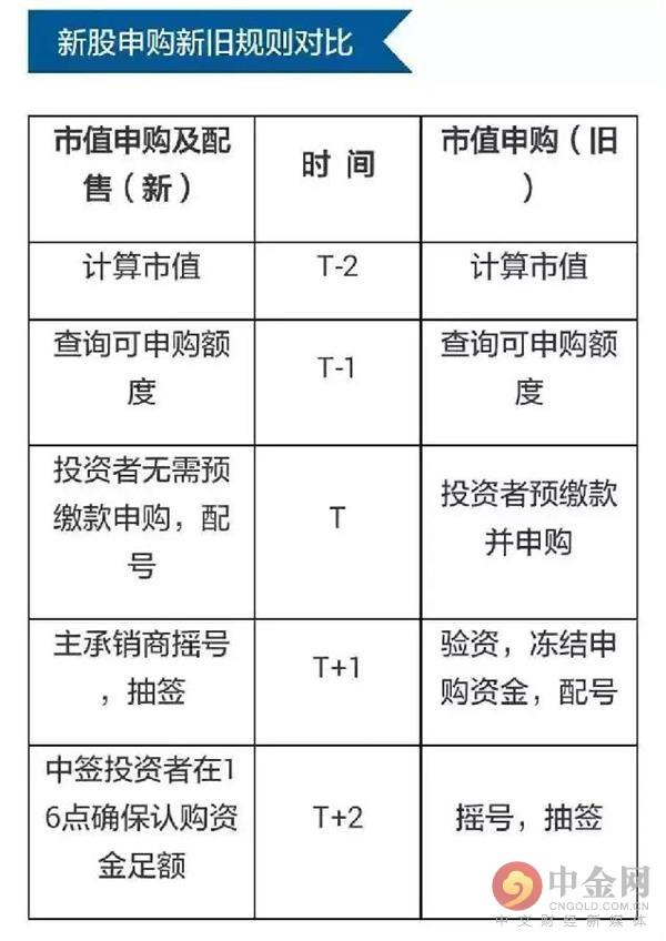 新股申购最新规则详解解析