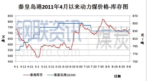 秦皇岛煤炭库存最新分析报告