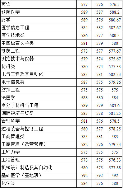 大学医学专业分数线深度解析与探索